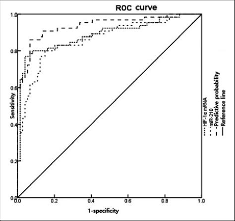 Roc Curve For Hif 1α Mrna And Mir 210 In The Aqueous Humor In