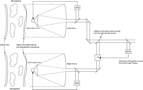 Lbti Beam Path Diagram The Wavefront Distorted By The Atmosphere Is