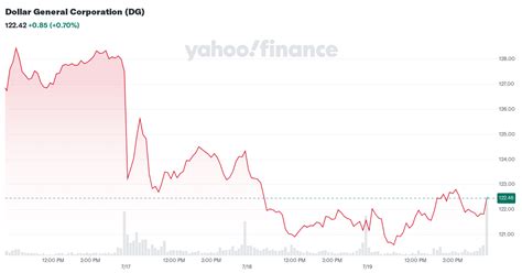 dollar general corporation dg stock price news quote history
