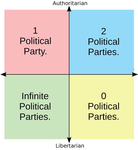 How many Political Parties does each Quadrant want to have in their ...