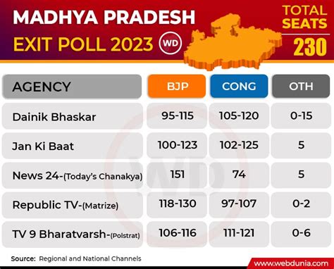 Exit Poll 2023 मप्र राजस्थान में भाजपा छत्तीसगढ़ तेलंगाना में कांग्रेस Exit Poll Results