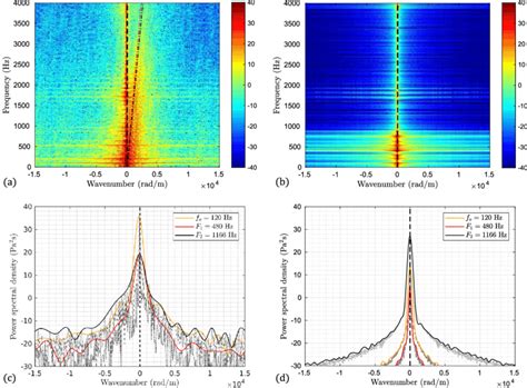 Color Online Frequency Wavenumber Spectra Of The Near Field