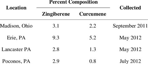 α-Zingiberene, ar-Curcumene (GC-MS). | Download Table