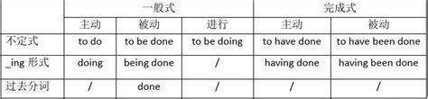 非谓语动词学案word文档在线阅读与下载无忧文档