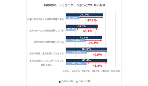 やりがいを感じている若手社員は約4割「若手社員の意識とコミュニケーション調査」 オフィスのミカタ