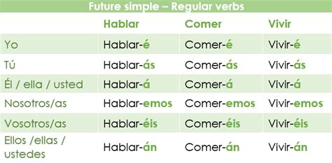 Español verbos los verbos irregulares en el futuro Diagram Quizlet