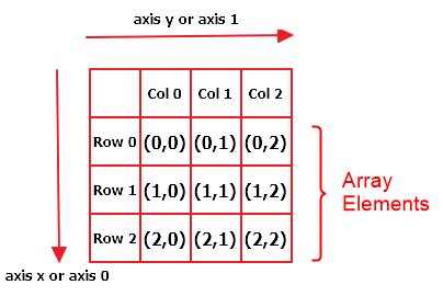 How To Create A Two Dimensional Array In Python Be On The Right Side