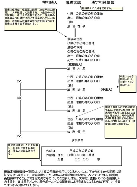 法定相続情報一覧図の作成方法