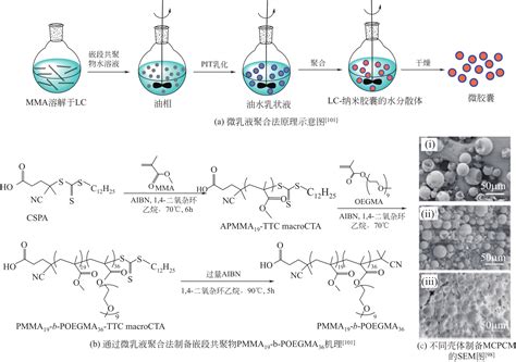 微胶囊相变材料制备与应用研究进展