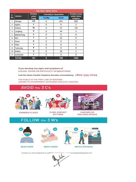 Mygov Nagaland On Twitter Covid Bulletin Nagaland Status As On