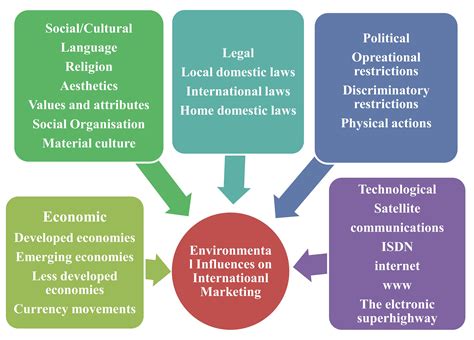 International Marketing Environment International Business Management