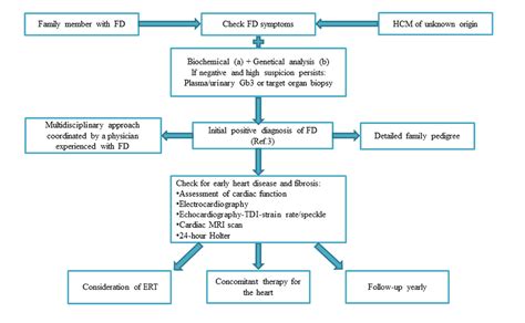 Second In A Series On Fabry Disease Clues For Early Diagnosis Of Fabry Disease