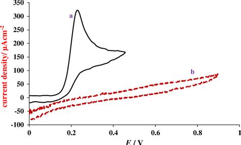 A Cyclic Voltammograms Of Gpe Schgnss A And A Bare Graphite Paste