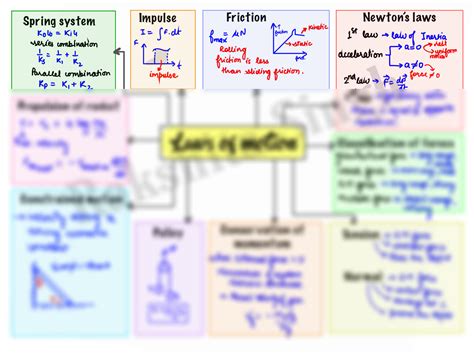 Solution Laws Of Motion Mind Map Studypool