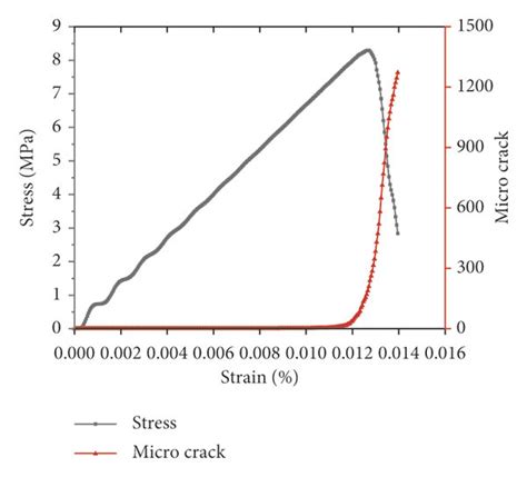 Relationship Curve Of Stress Microcracks And Strain In Rock Test A