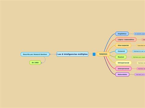 Las Inteligencias M Ltiples Mind Map