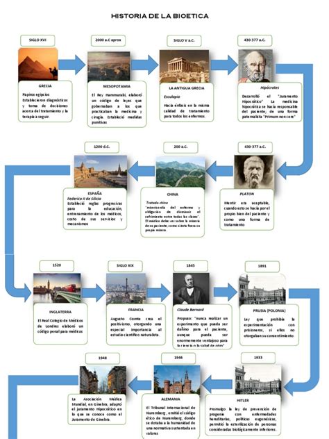 Linea De Tiempo De La Historia De La Bioetica Bioética Medicina