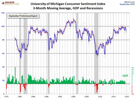 Michigan Consumer Sentiment Slight Rebound In September Dshort