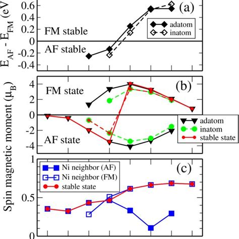 4 Schematic View Of The Interlayer Exchange Coupling IEC With Co