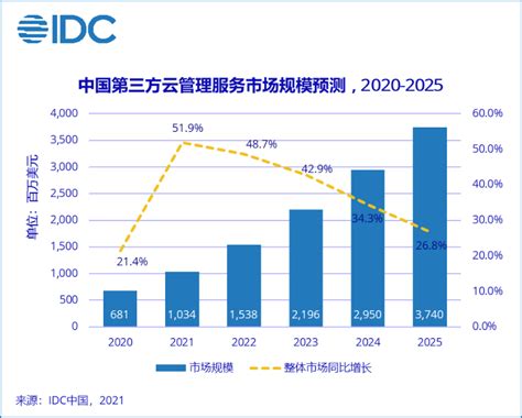 Idc预测：2025年中国第三方云管理服务市场规模将达374亿美元