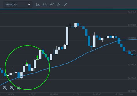 Moving Average Strategy Expertoption