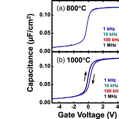 Color Online Bidirectional C V Curves Of Gan Mos Capacitors Excerpted