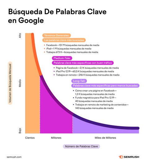 Palabras Clave Long Tail Gu A Completa