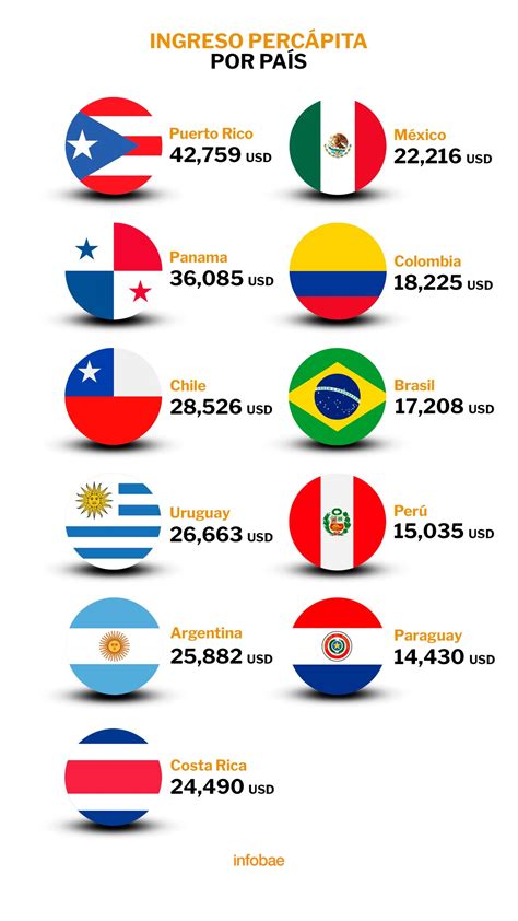 Colombia Entre Los Países Más Ricos De Latinoamérica Infobae