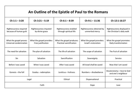 Outline Of Pauls Epistle To The Romans