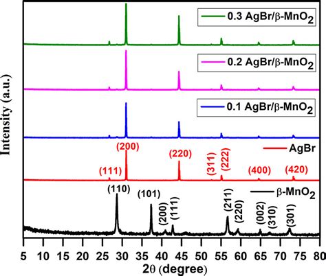 Direct Z Scheme Agbr Mno Photocatalysts For Highly Efficient