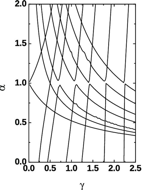 Exceptional Points In The Plane α γ We Have Fixed D 2 88 [ghz