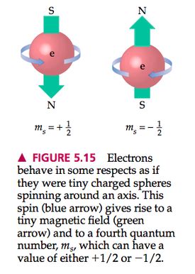 Quantum Numbers - Chemistry