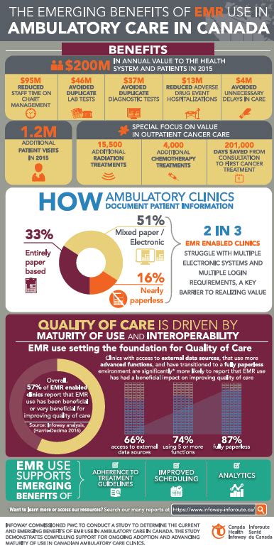 The Emerging Benefits Of Emr Use In Ambulatory Care In Canada Infographic Canada Health Infoway