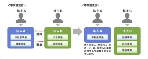 事業譲渡とは 事業譲渡によるmandaはcapital Evolver