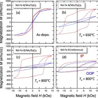 Typical Demagnetization Curves For Nd Fe B Mo Fe Co Multilayered Films