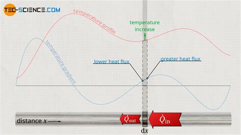 Derivation of heat equation (diffusion equation) | tec-science