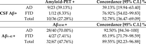 Concordance Between Csf Biomarkers And Amyloid Pet And Between Csf