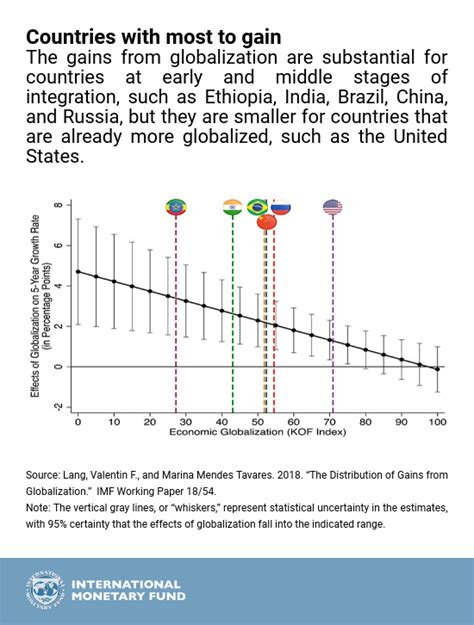 Chart Of The Week Distribution Of Globalizations Gains