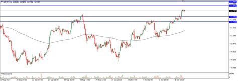 Analisa Teknikal Gbpjpy Oktober Tekanan Trader Analisa Forex