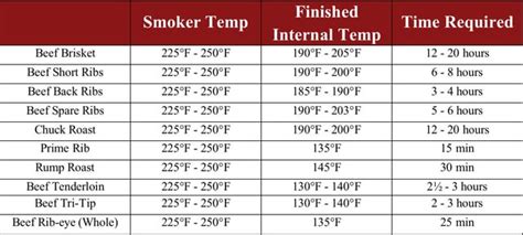 Beef Smoking Times And Temperatures On The Z Grills Pellet Smoker R