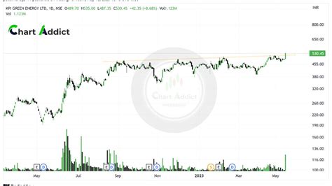 Chart Addict Professor Nism Certified On Twitter Stocktowatch For