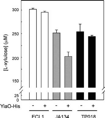 Uptake Of L Xylulose By Whole Cells The Extra Cellular L Xylulose