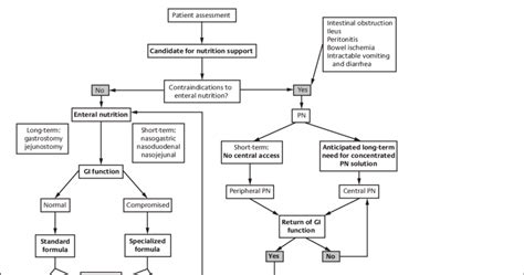 Algorithm For Determining Route Of Nutrition Administration Reprinted