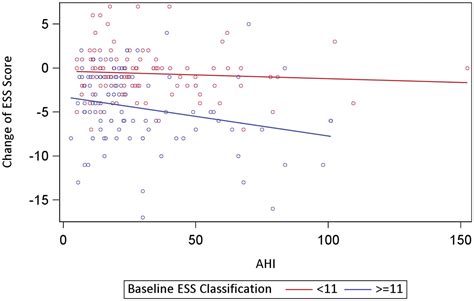 Sex Differences In Epworth Sleepiness Scale Normalization With Continuous Positive Airway