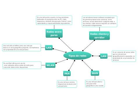 Tipos De Redes Mind Map