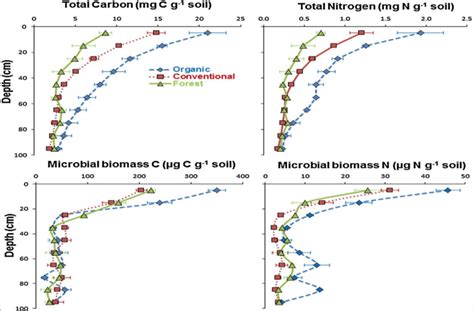 A Total C N And Microbial Biomass C And N Depending On Land Use And