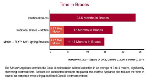 Orthodontic News The All New Carriere® Motion™ Class Iii Appliance