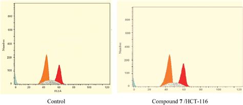 Cell Cycle Phases After The Treatment Of Hct Cells With Compound