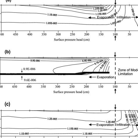 Effective Saturated Hydraulic Conductivity K Seff As Functions Of