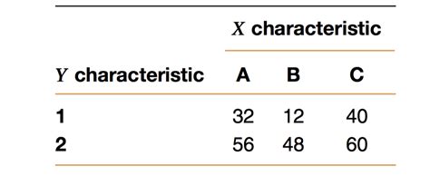 Lesson 24: Chi-Squared Test for Independence – Contingency Table – MAT ...